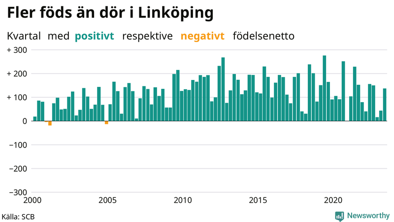 Nettofödelsetal i Linköping per kvartal sedan 2000
