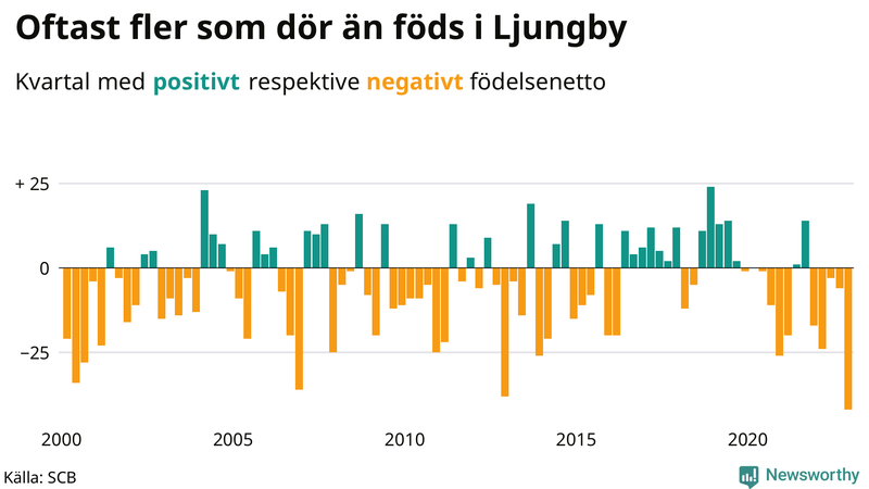 Nettofödelsetal #{InRegion} per kvartal sedan #{year(EarliestDataPoint)}
