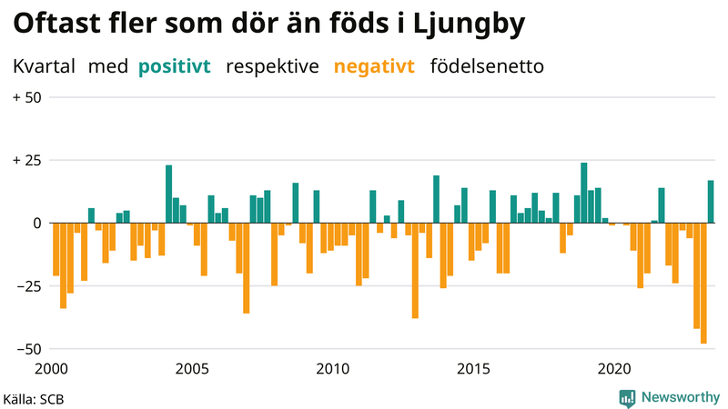 Nettofödelsetal i Ljungby per kvartal sedan 2000