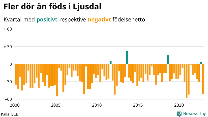 Nettofödelsetal #{InRegion} per kvartal sedan #{year(EarliestDataPoint)}