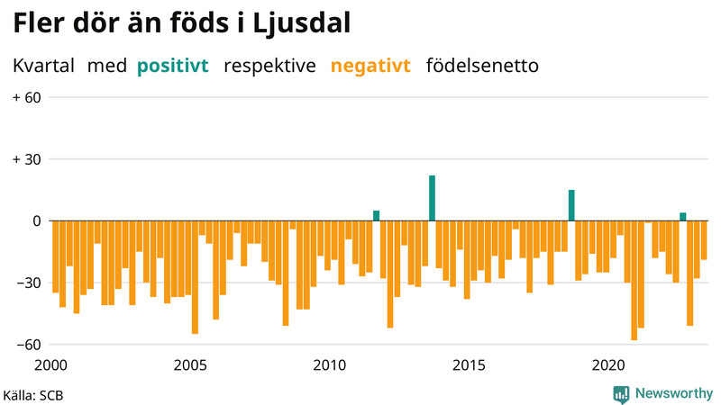 Nettofödelsetal i Ljusdal per kvartal sedan 2000