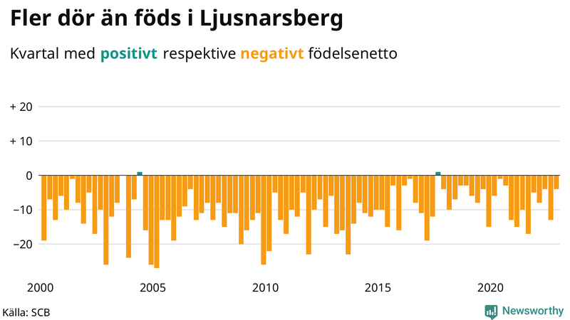 Nettofödelsetal #{InRegion} per kvartal sedan #{year(EarliestDataPoint)}