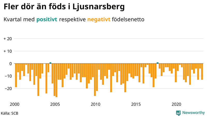 Nettofödelsetal #{InRegion} per kvartal sedan #{year(EarliestDataPoint)}