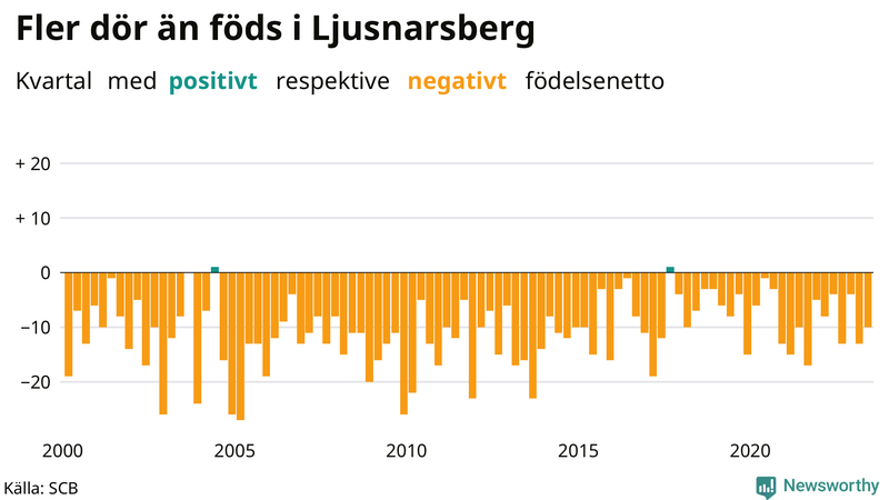 Nettofödelsetal i Ljusnarsberg per kvartal sedan 2000