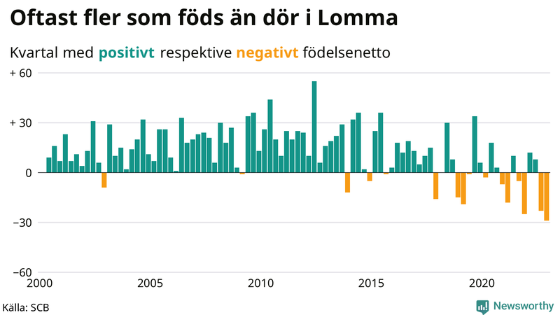 Nettofödelsetal #{InRegion} per kvartal sedan #{year(EarliestDataPoint)}
