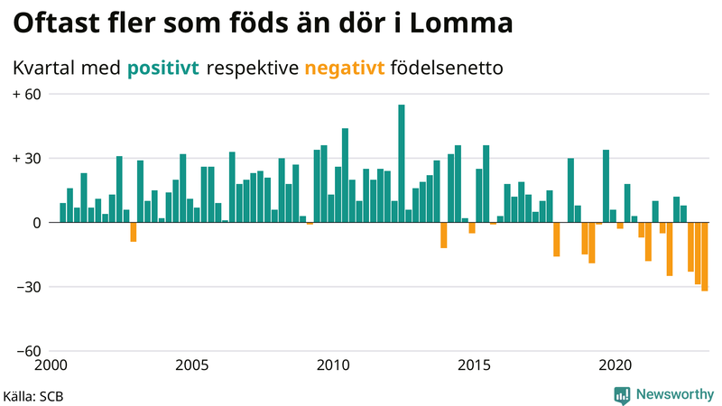 Nettofödelsetal #{InRegion} per kvartal sedan #{year(EarliestDataPoint)}