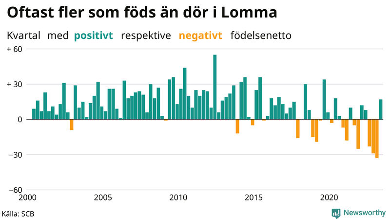 Nettofödelsetal i Lomma per kvartal sedan 2000
