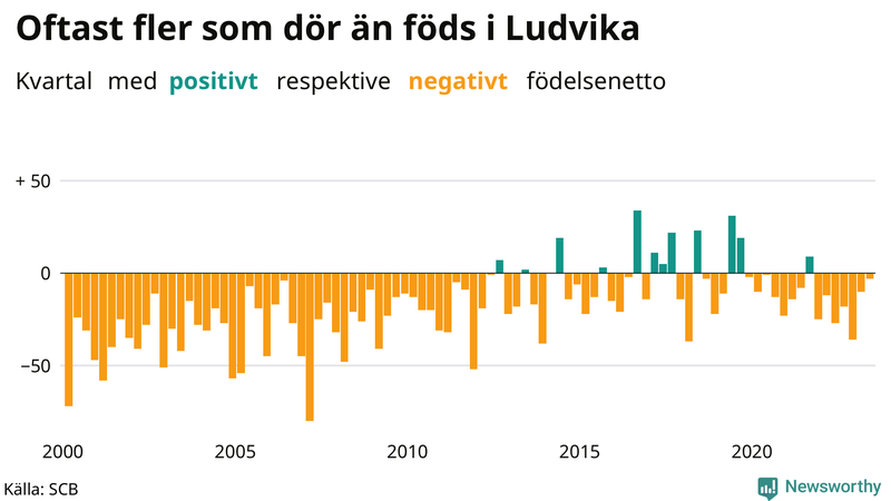 Nettofödelsetal i Ludvika per kvartal sedan 2000