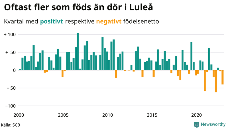 Nettofödelsetal #{InRegion} per kvartal sedan #{year(EarliestDataPoint)}