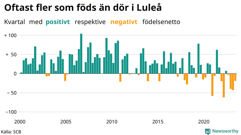 Nettofödelsetal i Luleå per kvartal sedan 2000