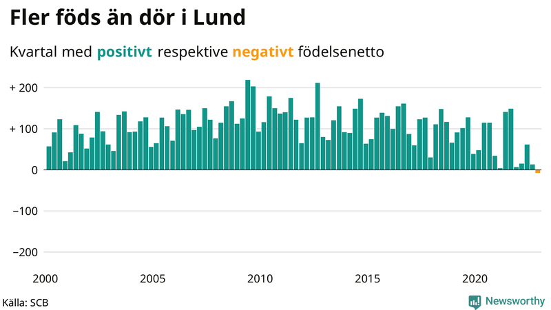 Nettofödelsetal #{InRegion} per kvartal sedan #{year(EarliestDataPoint)}