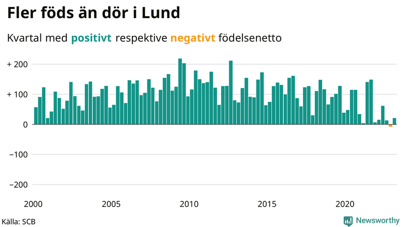Nettofödelsetal #{InRegion} per kvartal sedan #{year(EarliestDataPoint)}