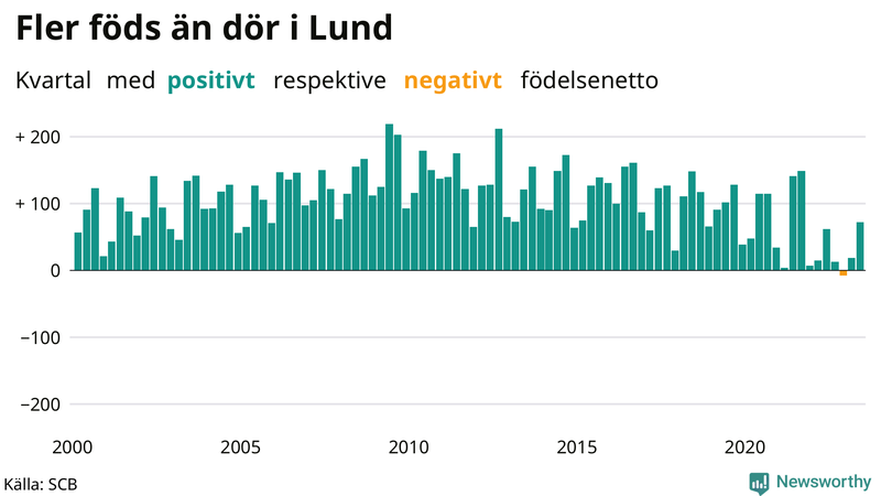 Nettofödelsetal i Lund per kvartal sedan 2000