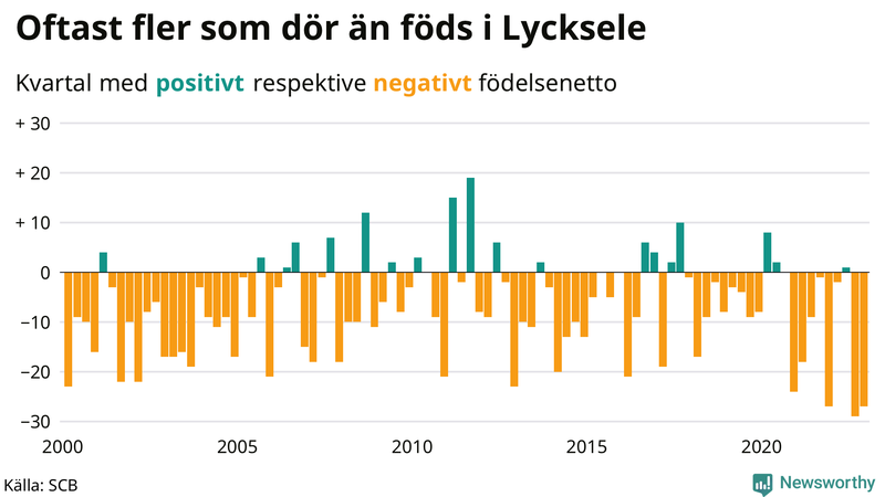 Nettofödelsetal #{InRegion} per kvartal sedan #{year(EarliestDataPoint)}