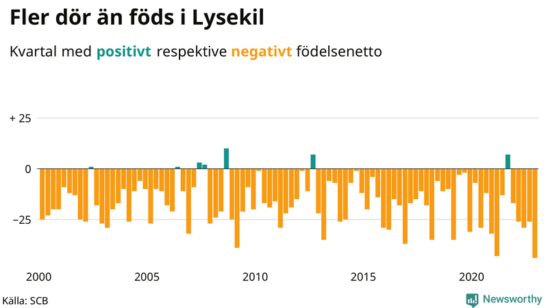 Nettofödelsetal #{InRegion} per kvartal sedan #{year(EarliestDataPoint)}