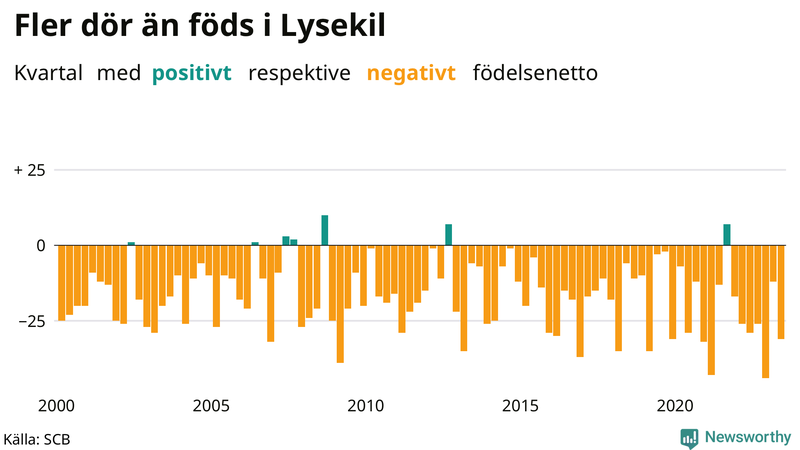 Nettofödelsetal i Lysekil per kvartal sedan 2000