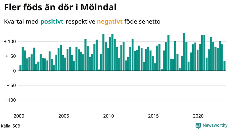 Nettofödelsetal #{InRegion} per kvartal sedan #{year(EarliestDataPoint)}