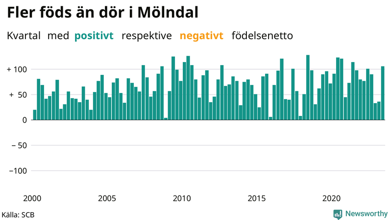 Nettofödelsetal i Mölndal per kvartal sedan 2000