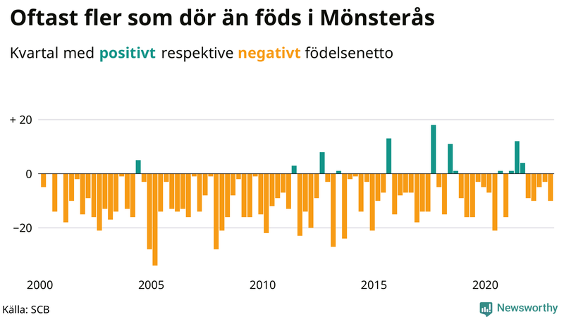 Nettofödelsetal #{InRegion} per kvartal sedan #{year(EarliestDataPoint)}