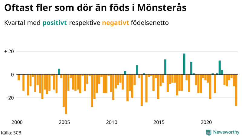 Nettofödelsetal #{InRegion} per kvartal sedan #{year(EarliestDataPoint)}