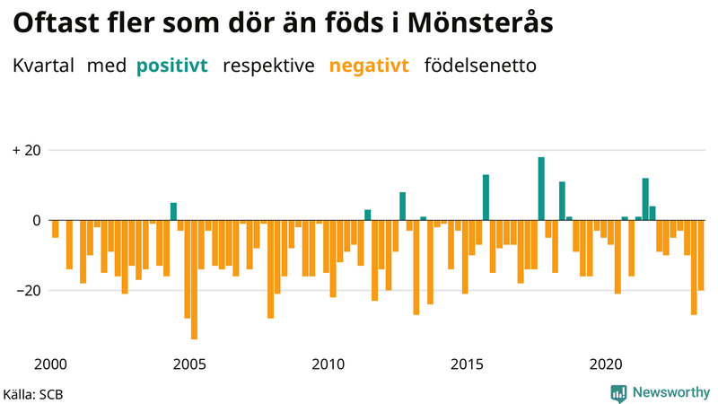Nettofödelsetal i Mönsterås per kvartal sedan 2000