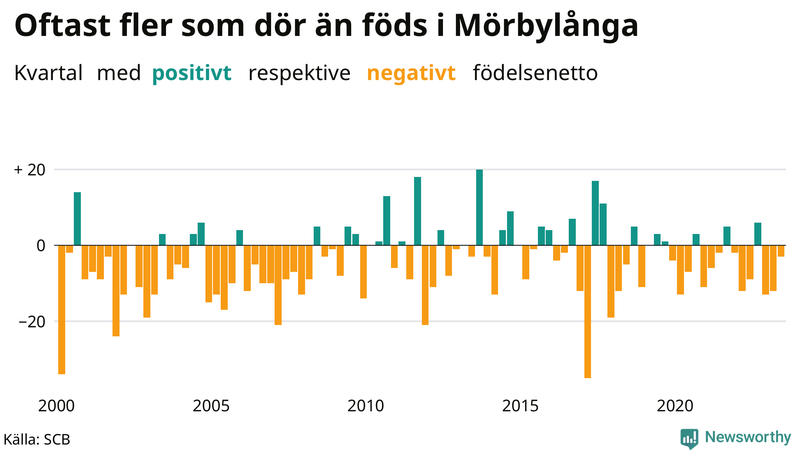 Nettofödelsetal i Mörbylånga per kvartal sedan 2000