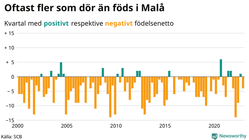 Nettofödelsetal #{InRegion} per kvartal sedan #{year(EarliestDataPoint)}
