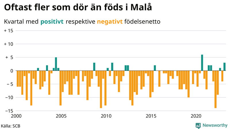 Nettofödelsetal #{InRegion} per kvartal sedan #{year(EarliestDataPoint)}