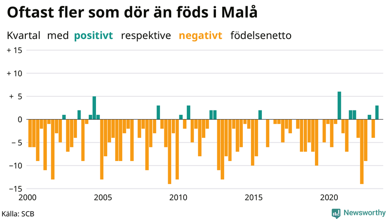 Nettofödelsetal i Malå per kvartal sedan 2000