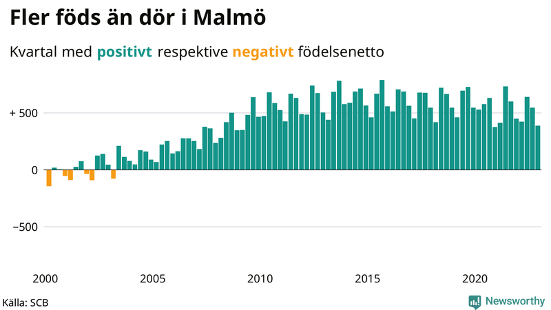 Nettofödelsetal #{InRegion} per kvartal sedan #{year(EarliestDataPoint)}