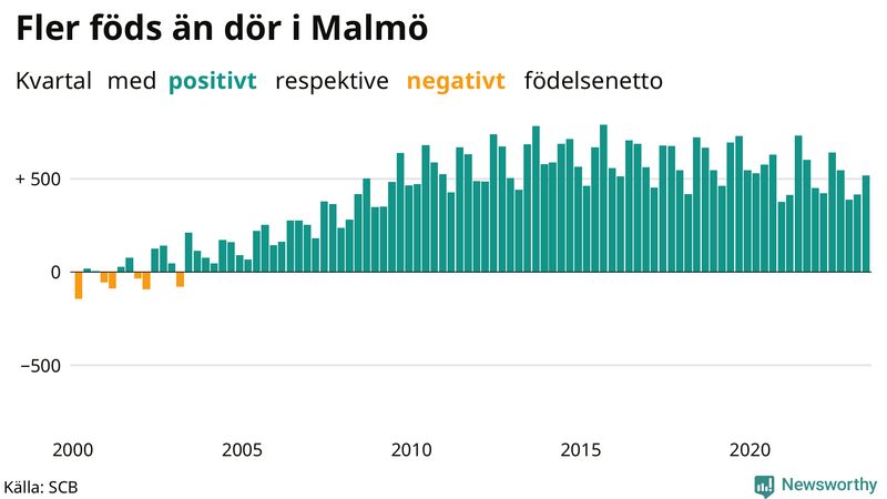 Nettofödelsetal i Malmö per kvartal sedan 2000