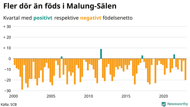 Nettofödelsetal #{InRegion} per kvartal sedan #{year(EarliestDataPoint)}