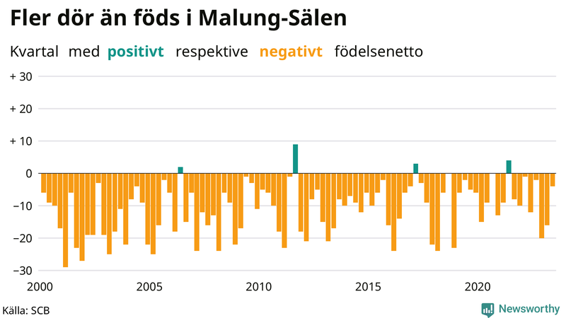 Nettofödelsetal i Malung-Sälen per kvartal sedan 2000