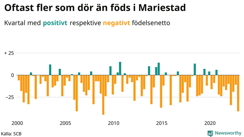 Nettofödelsetal #{InRegion} per kvartal sedan #{year(EarliestDataPoint)}