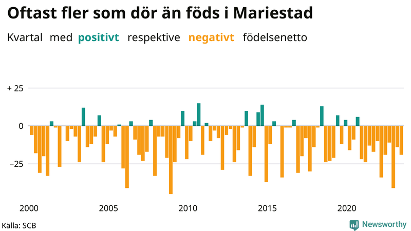 Nettofödelsetal i Mariestad per kvartal sedan 2000