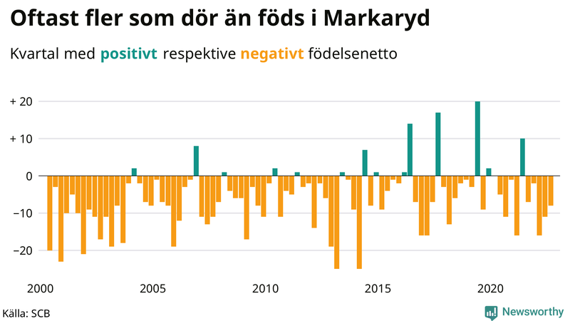 Nettofödelsetal #{InRegion} per kvartal sedan #{year(EarliestDataPoint)}