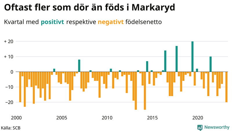 Nettofödelsetal #{InRegion} per kvartal sedan #{year(EarliestDataPoint)}