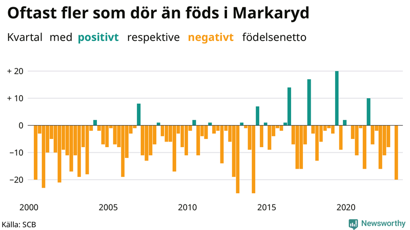 Nettofödelsetal i Markaryd per kvartal sedan 2000