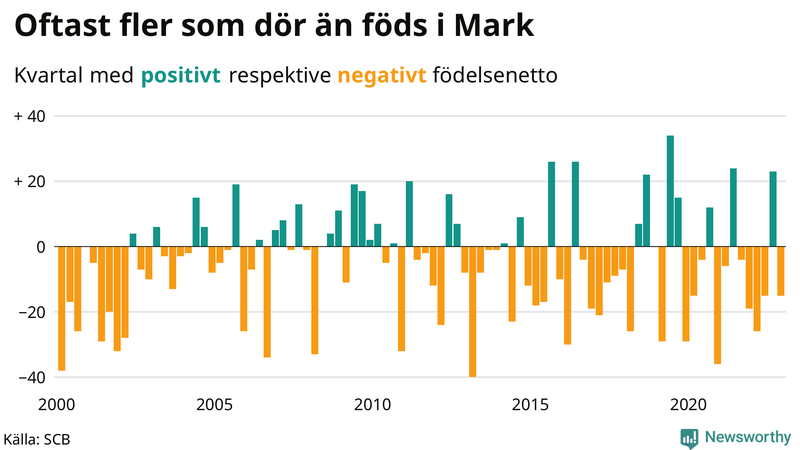Nettofödelsetal #{InRegion} per kvartal sedan #{year(EarliestDataPoint)}