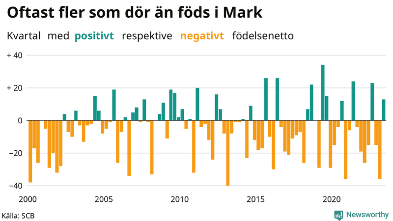 Nettofödelsetal i Mark per kvartal sedan 2000