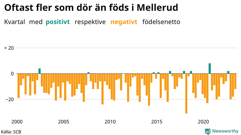 Nettofödelsetal i Mellerud per kvartal sedan 2000