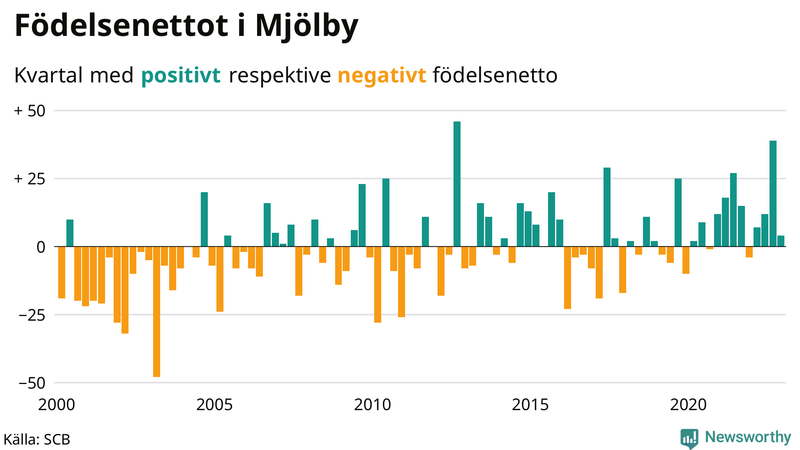 Nettofödelsetal #{InRegion} per kvartal sedan #{year(EarliestDataPoint)}
