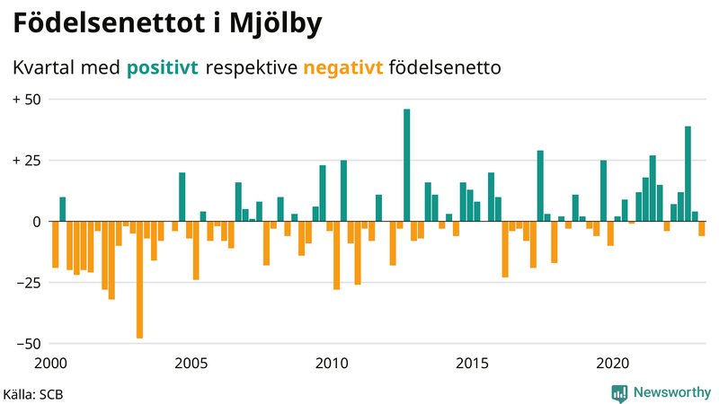 Nettofödelsetal #{InRegion} per kvartal sedan #{year(EarliestDataPoint)}