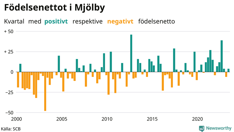 Nettofödelsetal i Mjölby per kvartal sedan 2000