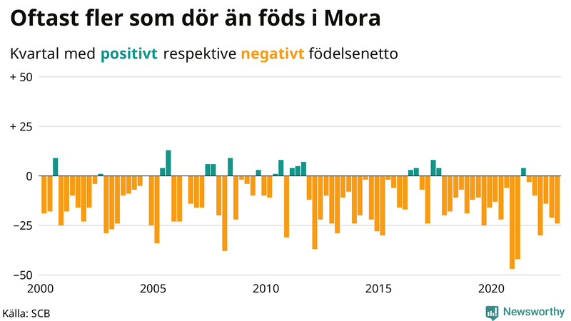 Nettofödelsetal #{InRegion} per kvartal sedan #{year(EarliestDataPoint)}