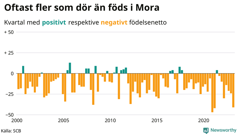 Nettofödelsetal #{InRegion} per kvartal sedan #{year(EarliestDataPoint)}