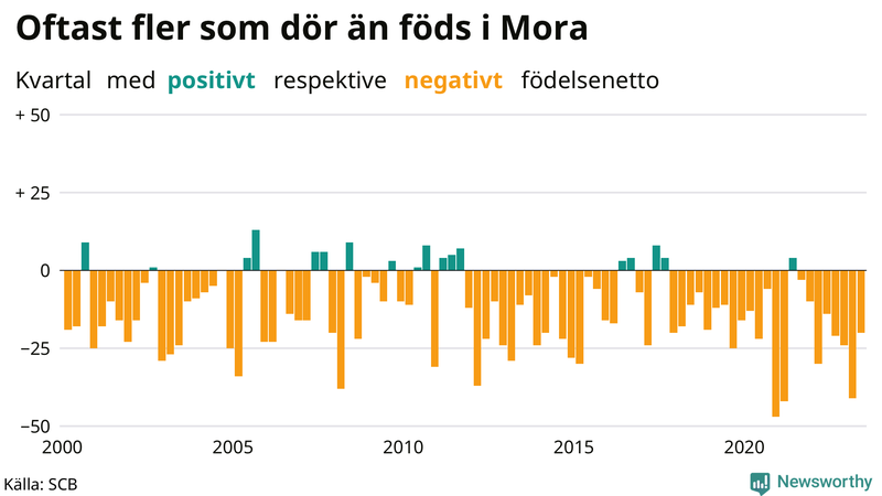 Nettofödelsetal i Mora per kvartal sedan 2000