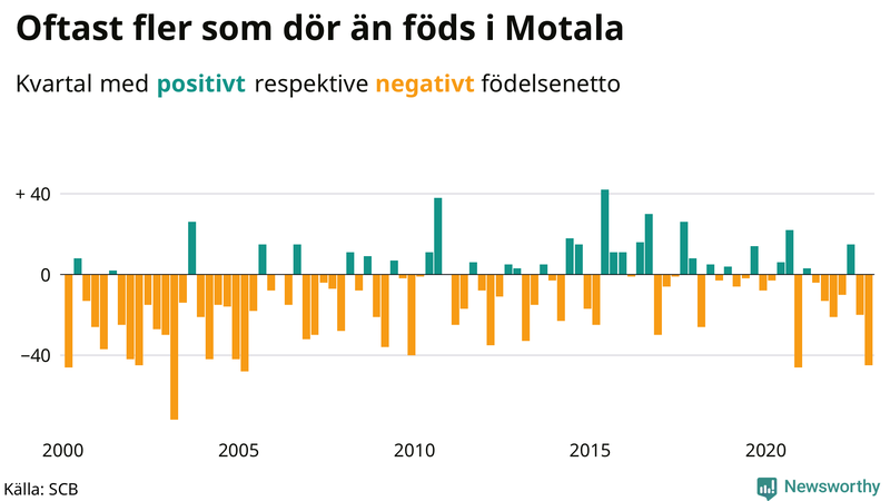 Nettofödelsetal #{InRegion} per kvartal sedan #{year(EarliestDataPoint)}