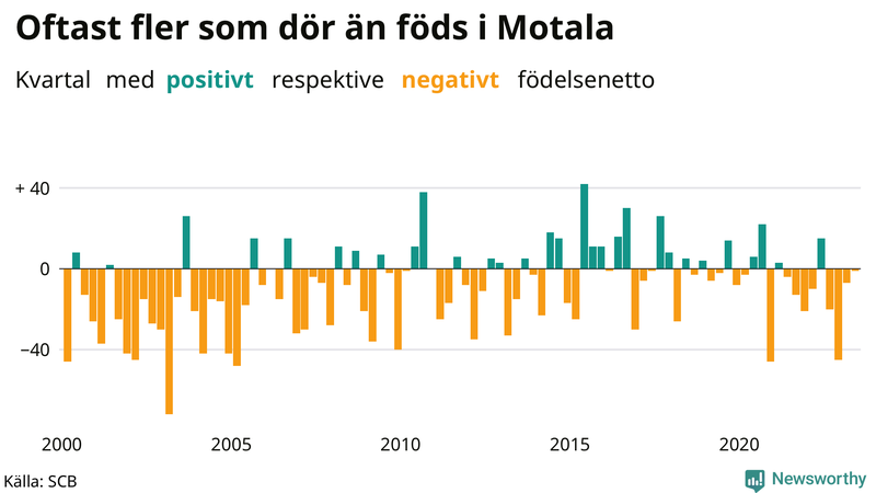 Nettofödelsetal i Motala per kvartal sedan 2000