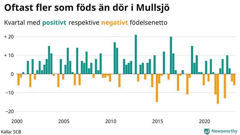 Nettofödelsetal #{InRegion} per kvartal sedan #{year(EarliestDataPoint)}